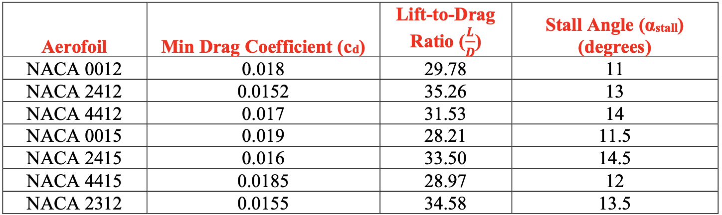 Airfoil Comparison