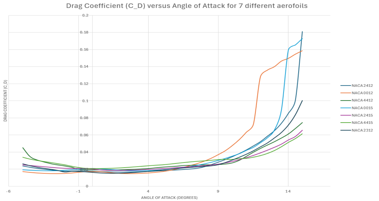Drag Curve