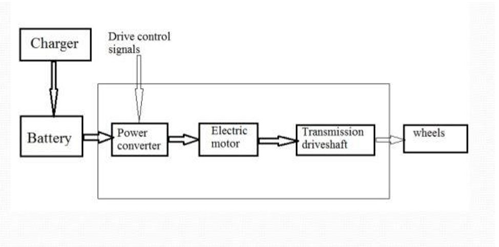 General Electric Vehicle Propulsion System