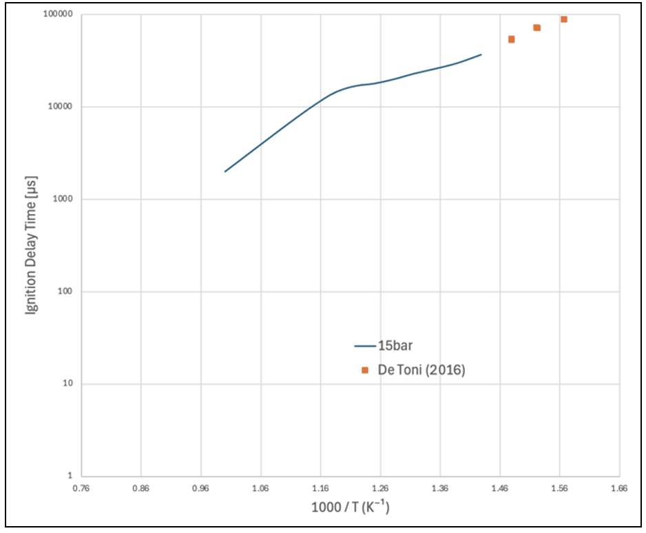 Ignition delay time at 15 bar φ = 0.7