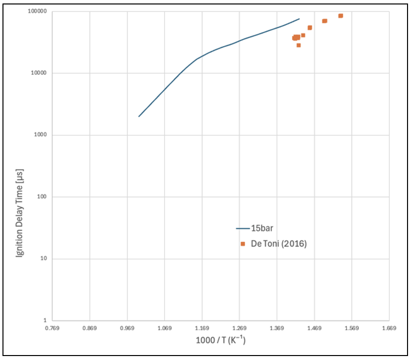 Ignition delay time at 15 bar φ = 1.0