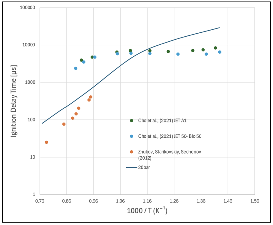 Ignition delay time at 15 bar φ = 1.3