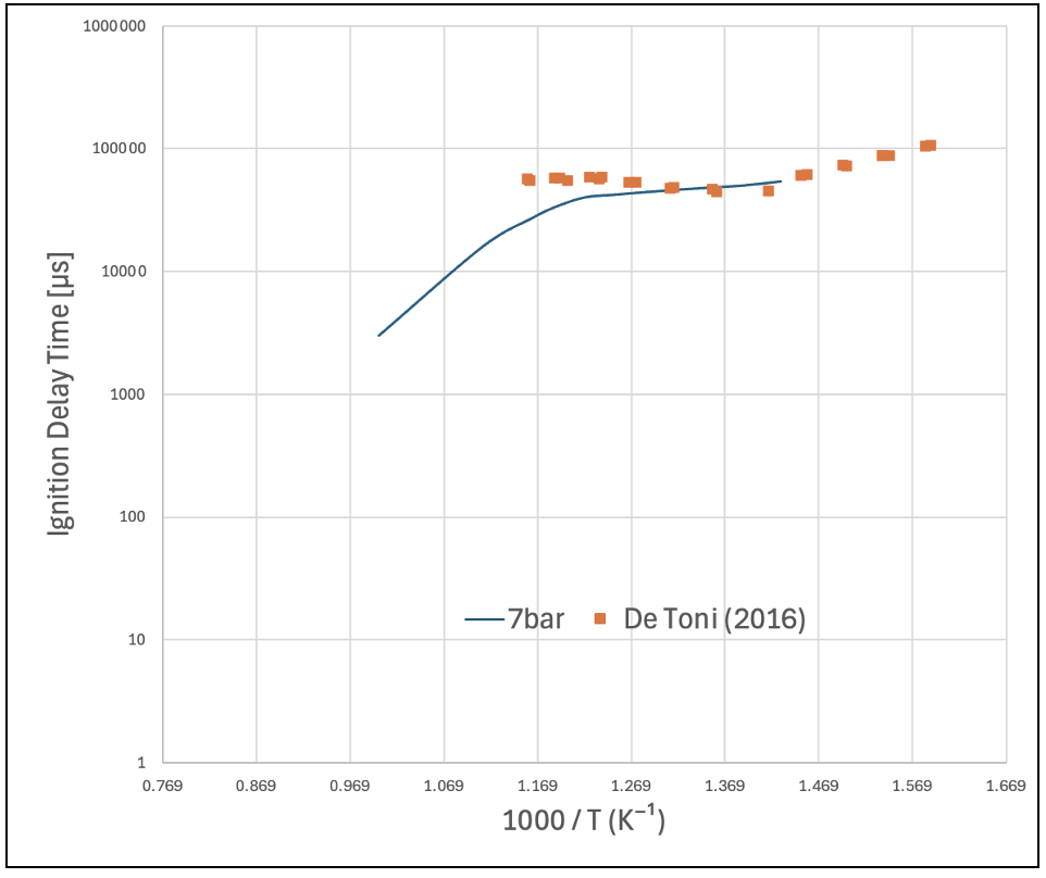 Ignition delay time at 7 bar φ = 1.3