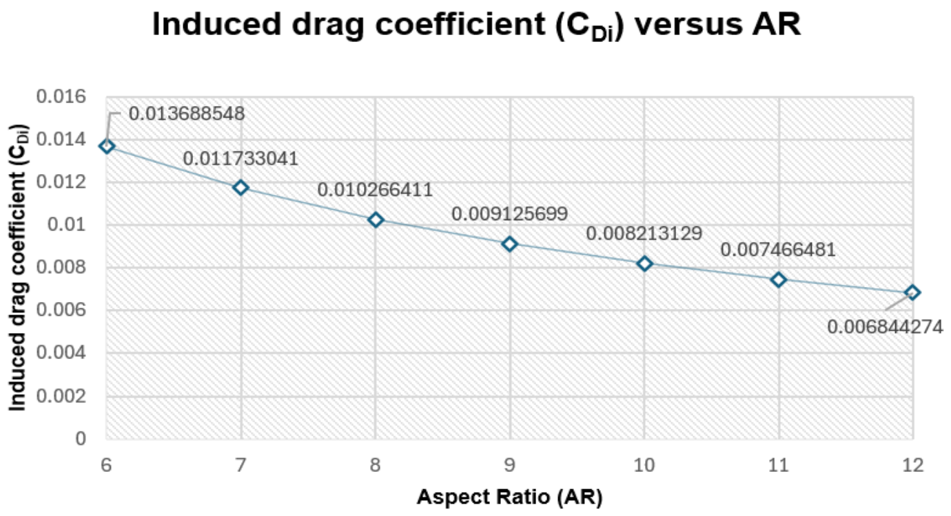 Induced Drag vs Aspect Ratio