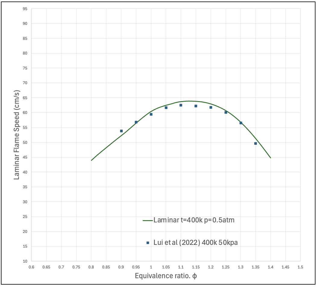 Multi-component laminar flame speed at 0.5 atm