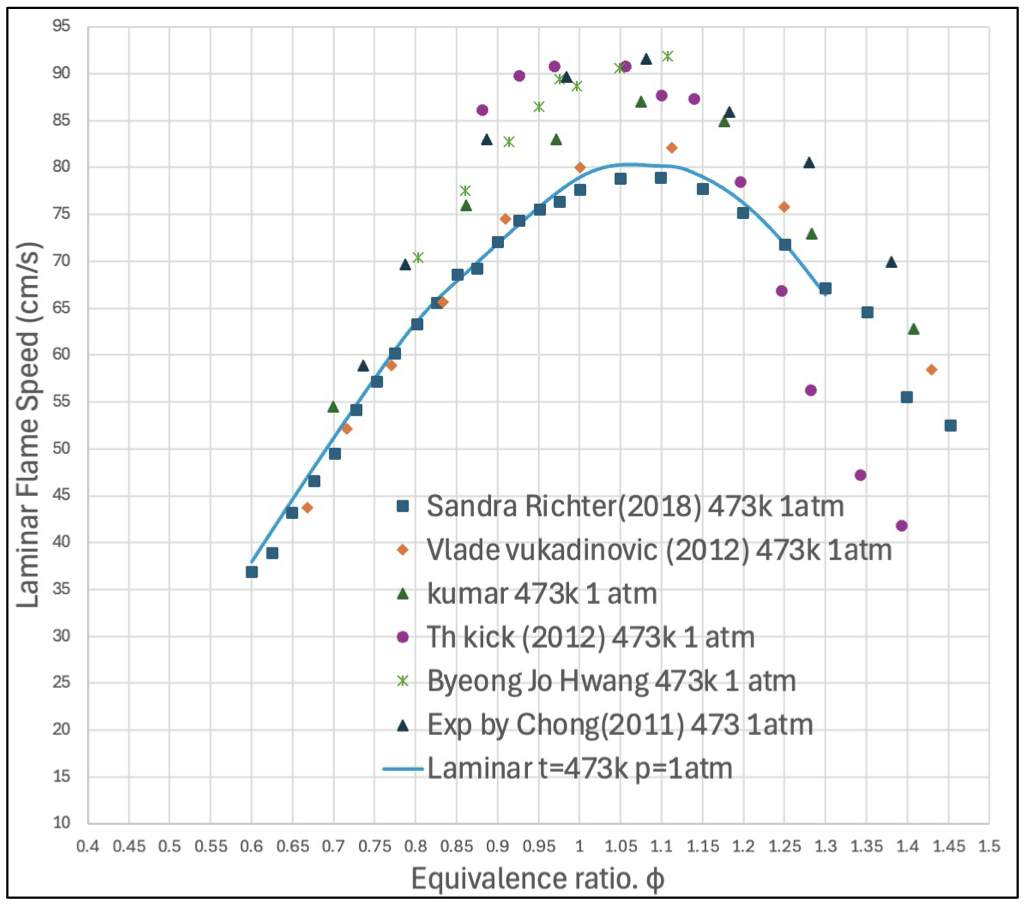 Multi-component laminar flame speed at 1 atm