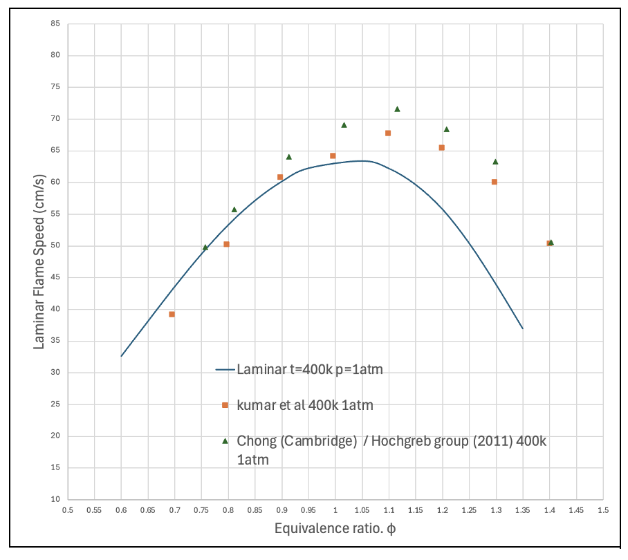 Laminar flame speed at 400 K