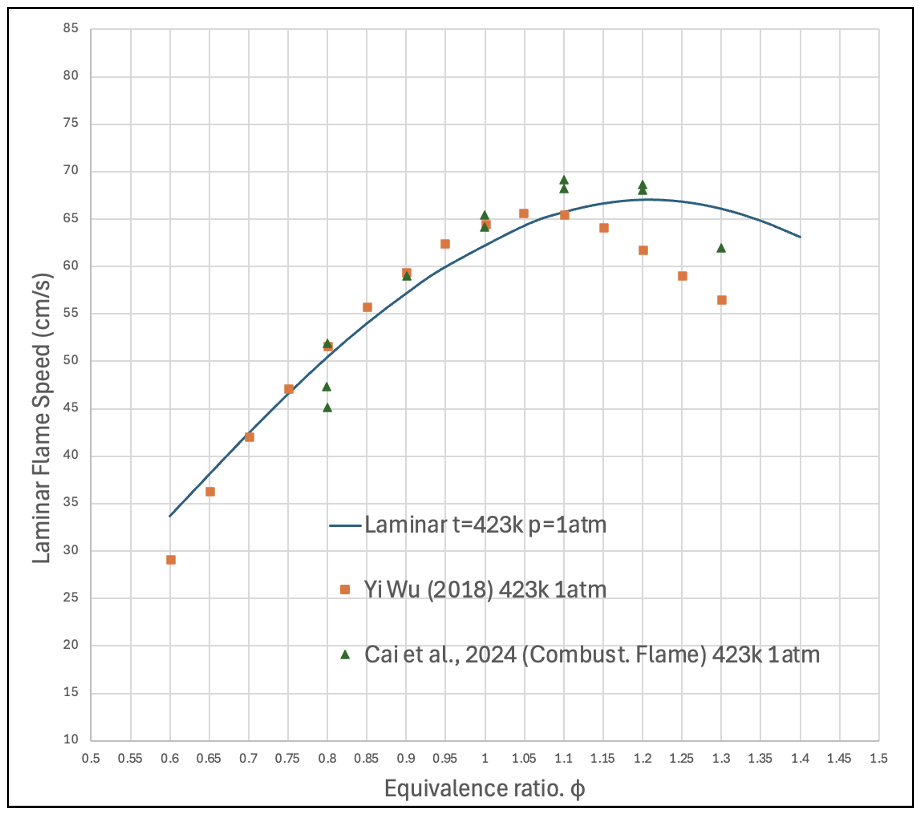 Laminar flame speed at 423 K