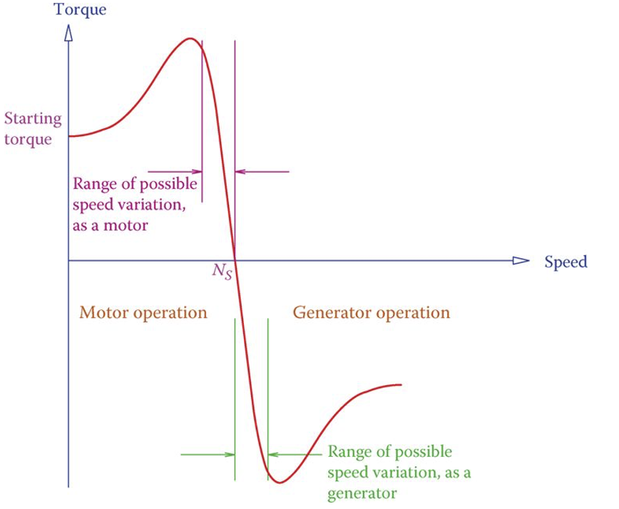 Torque Speed Characteristics