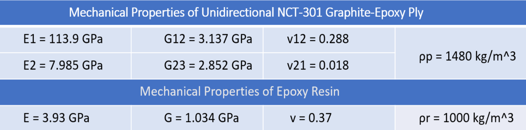 Material Properties