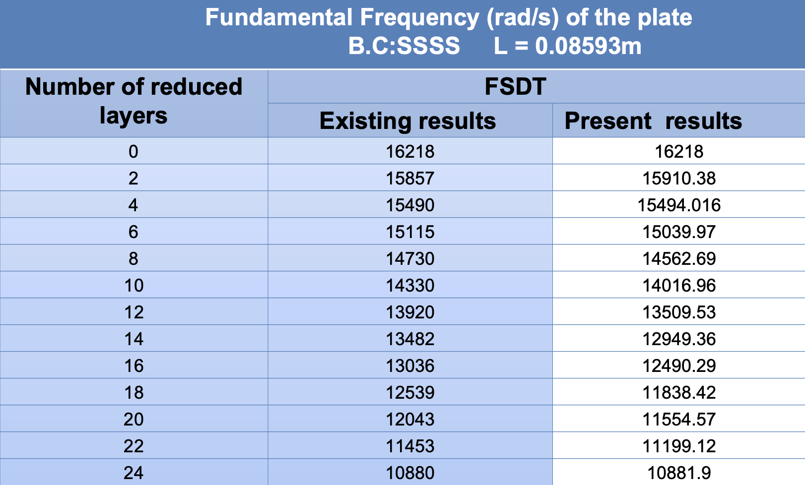 Published results comparison
